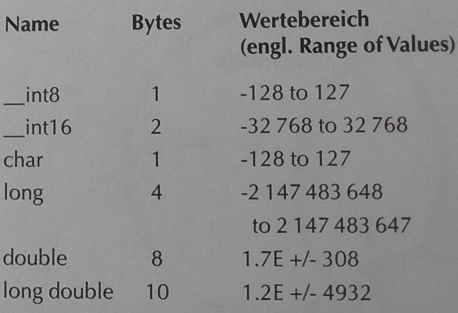 Abb. I.7 Eine Auswahl von
Datentypen aus der Programmiersprache C++ (Graphik von Dr. Franz Xaver Schütz und Dr. Chrystina Häuber)
