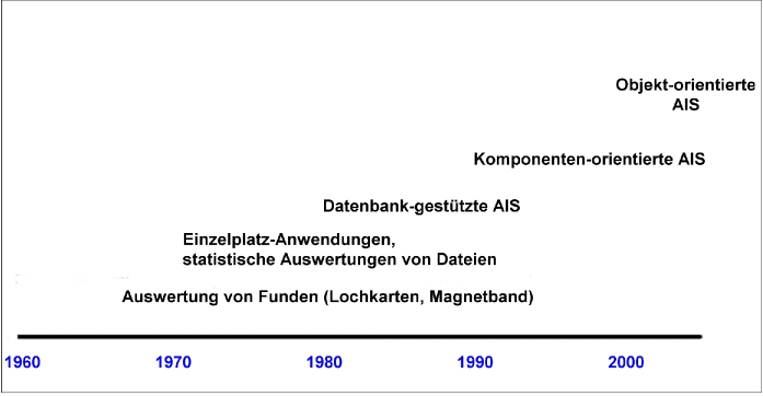 Die historische Entwicklung von Archäologischen Informationssystemen 
          (Graphik von Dr. Franz Xaver Schütz und Dr. Chrystina Häuber)
