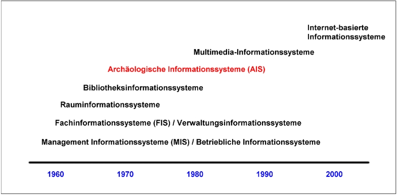 Die historische Entwicklung von Informationssystemen (Graphik von Dr. Franz Xaver Schütz und Dr. Chrystina Häuber)