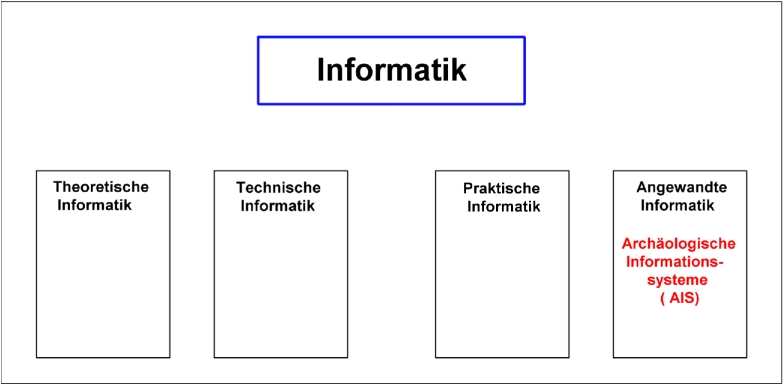 Teilgebiete der Informatik (Graphik von Dr. Franz Xaver Schütz)