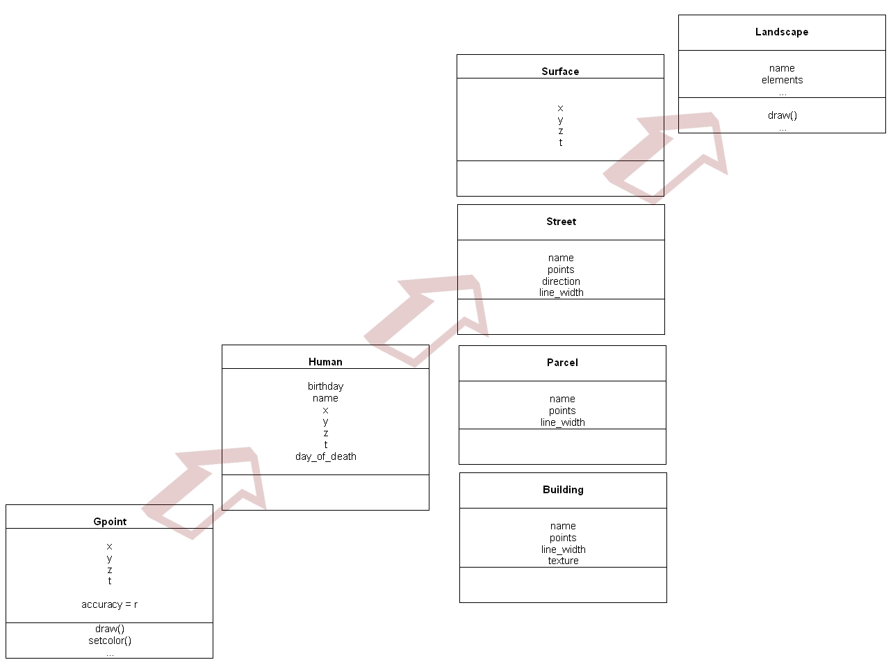 Fig. 4: main classes/concept of the landscape(t)-model